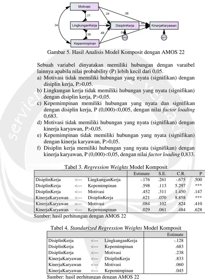 Gambar 5. Hasil Analisis Model Komposit dengan AMOS 22 