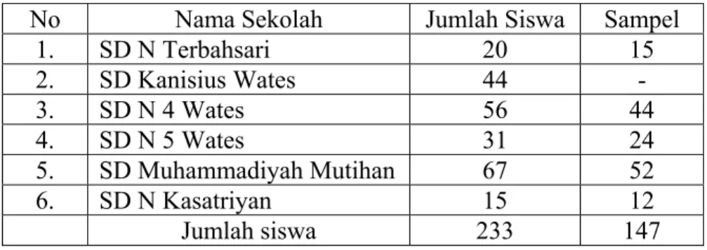Tabel 1. Jumlah Siswa Kelas IV Segugus 4 Wates Kulon Progo  No  Nama Sekolah  Jumlah Siswa  Sampel 