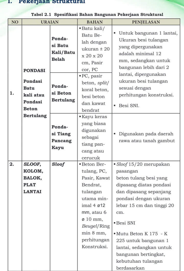 Tabel	2.1		Spesifikasi	Bahan	Bangunan	Pekerjaan	Struktural