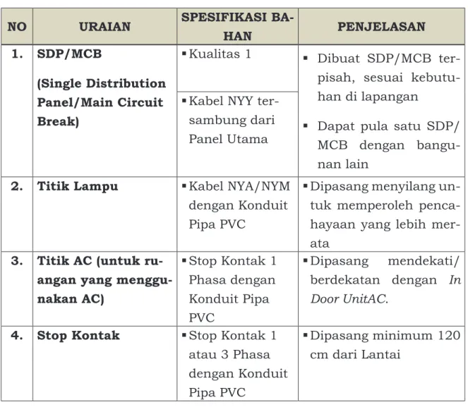Tabel	2.3		Spesifikasi	Bahan	Bangunan	Pekerjaan	Elektrikal