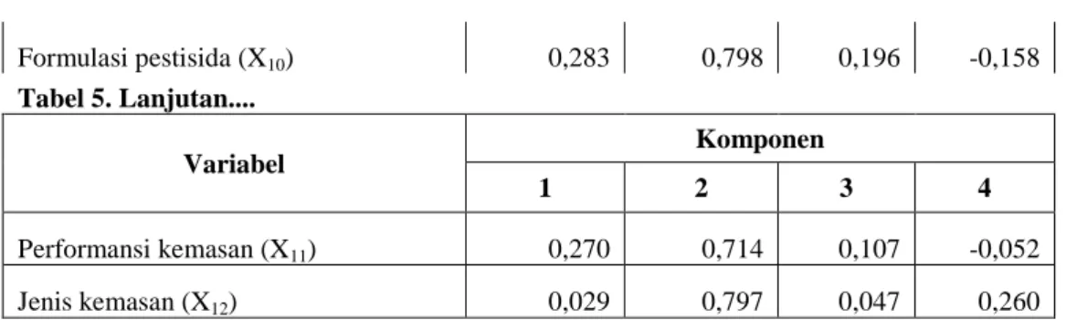 Tabel 7. Hasil Uji Validitas Faktor 