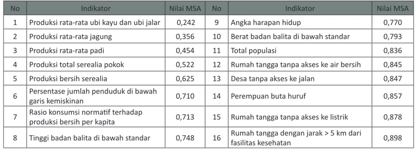 Tabel 3. Nilai MSA 16 Indikator