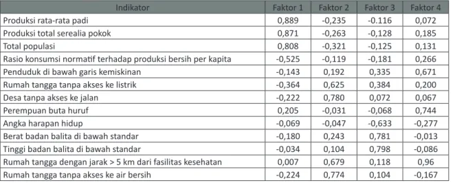 Tabel 7. Matriks Loading setelah dirotasi