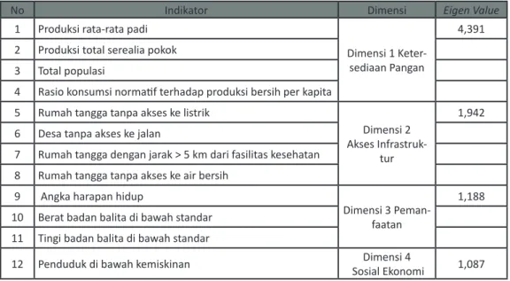 Tabel 9.  Factor loading Indikator-indikator yang Layak untuk Penentuan Indeks Komposit Ketahanan Pangan