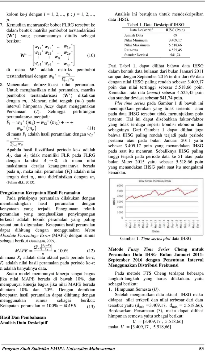 Tabel 1. Data Deskriptif IHSG  Data Deskriptif  IHSG (Poin) 