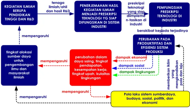 Gambar 1.2. Sketsa yang secara partial menggambarkan keterkaitan antara  science ,  teknologi, masyarakat dan pembangunan 