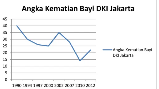 Grafik Angka Kematian Bayi DKI Jakarta 3.1 