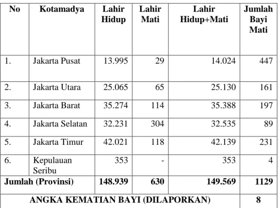 Tabel 3.2 Angka Kematian Bayi DKI Jakarta  No  Kotamadya  Lahir  Hidup  Lahir Mati  Lahir  Hidup+Mati  Jumlah Bayi  Mati  1