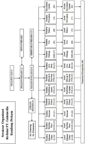 Gambar 3.3 Struktur Organisasi Redaksi Galamedia 