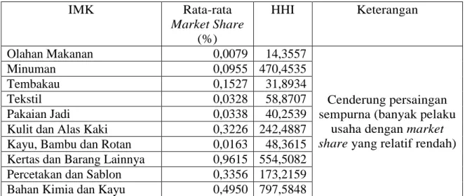 Tabel 1. Struktur Pasar IMK di Indonesia Tahun 2015 