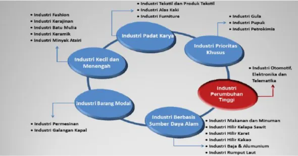 Gambar 1.3   Fokus Pengembangan Industri Prioritas 2010 — 2014