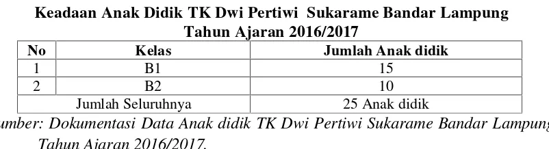 Tabel 5Keadaan Anak Didik TK Dwi Pertiwi Sukarame Bandar Lampung