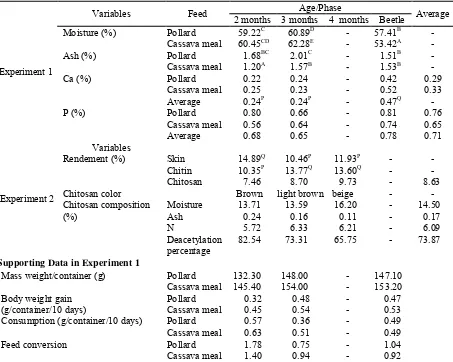 Table 2. Body moisture, ash, Ca, P content of T. molitor given pollard or cassava meal, rendement and chitosan quality of larvae skin at various age, and supporting data  
