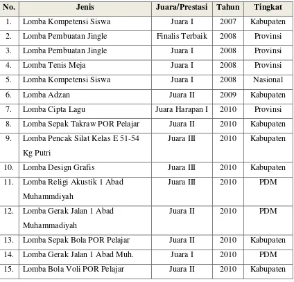 Tabel 1. Daftar Prestasi Siswa SMK Muhammadiyah 1 Bantul 