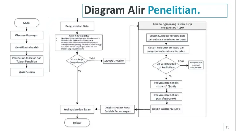 Diagram Alir Penelitian.