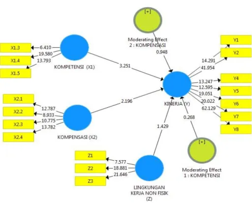 Gambar 3. Model Hipotesis dengan Hasil Bootstrapping PLS 