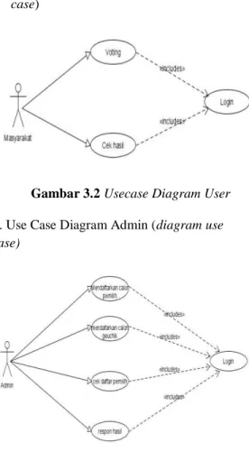 Gambar 3.2 Usecase Diagram User 