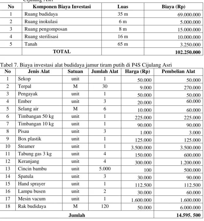 Tabel  6.  Biaya  investasi  atas  tanah  dan  bangunan  budidaya  jamur  tiram  putih  di  P4S        Cijulang Asri  