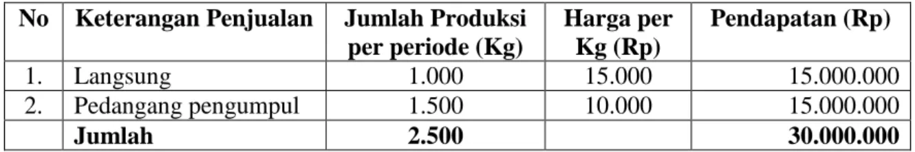 Tabel 14. Pendapatan untuk budidaya jamur tiram putih   No  Keterangan Penjualan  Jumlah Produksi 