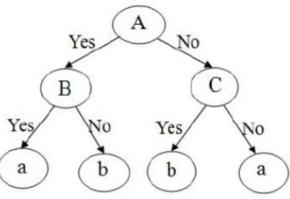 Gambar 3.1 Ilustrasi Decision Tree 