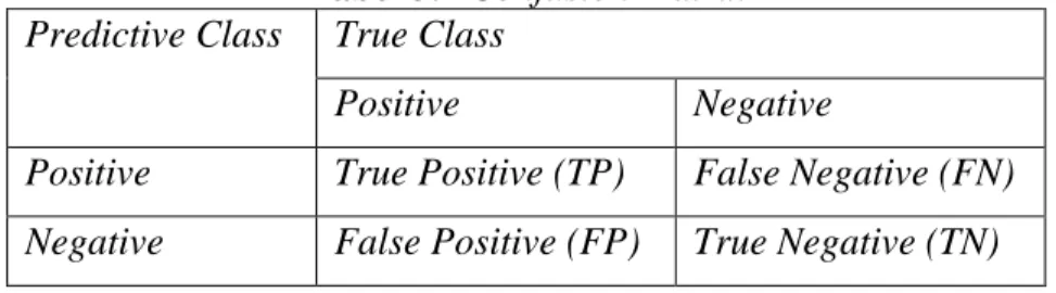 Tabel 3.1 Confusion Matrix  Predictive Class  True Class 