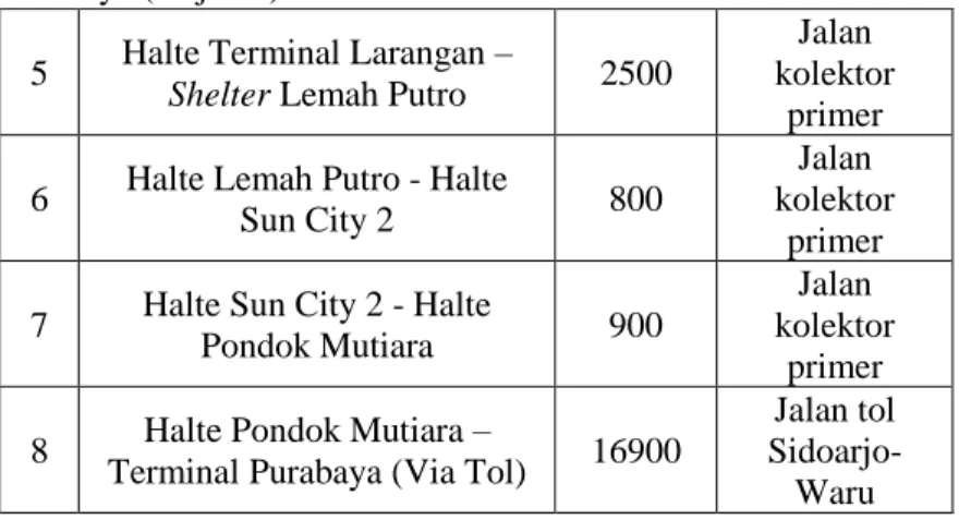 Tabel 4. 1 Jarak dan Tipe Jalan Antar Halte Rute Terminal Porong- Porong-Purabaya (lanjutan) 