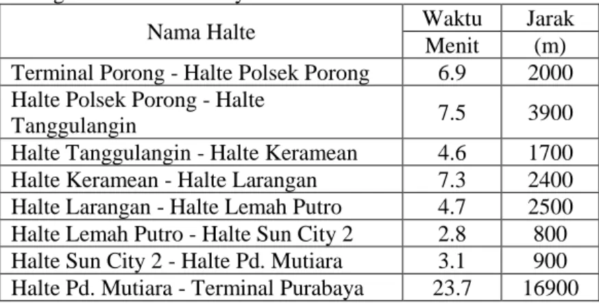 Tabel  4.  25  Jarak  dan  waktu  tempuh  antar  halte  rute  Terminal  Porong - Terminal Purabaya 