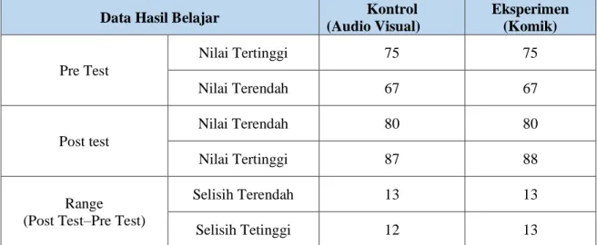 Tabel Perbandingan Hasil Belajar Peserta Didik Kelas Kontrol Dan Kelas Eksperimen 