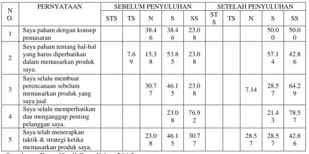 Tabel 1. Rekap Kuesioner Sebelum &amp; Setelah Penyuluhan (%) 
