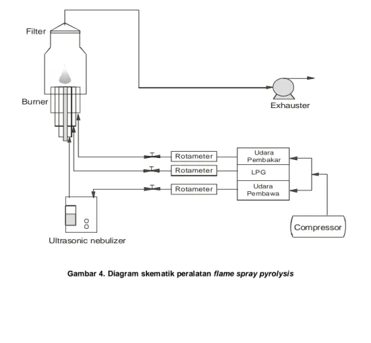 Gambar 4. Diagram skematik peralatan flame spray pyrolysis 