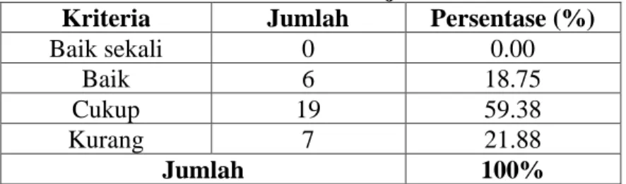 Tabel 2. Observasi Awal Hasil Belajar Bahasa Indonesia   Kriteria  Jumlah  Persentase (%) 