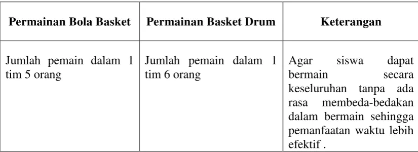 Tabel 2.1 Justifikasi Model Permainan Basket Drum 
