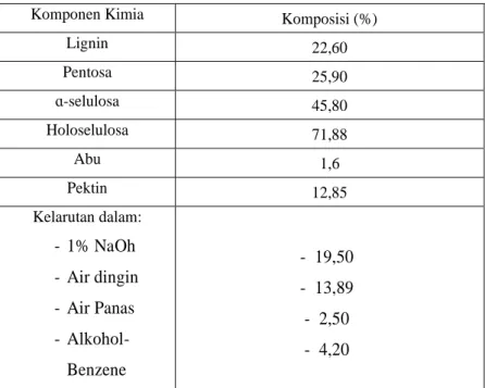 Tabel 2.1. Komposisi Kimia Tandan Kosong Kelapa Sawit 