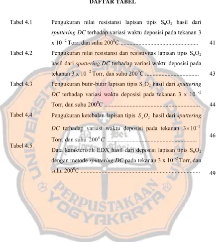 Tabel 4.1 Pengukuran nilai resistansi lapisan tipis SnO2 hasil dari 