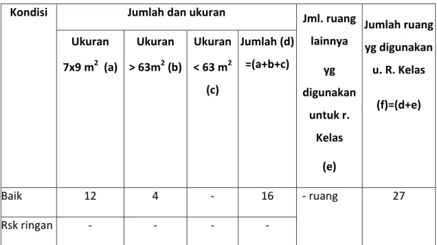 Tabel Data Ruang Belajar (Kelas)  Kondisi  Jumlah dan ukuran  Jml. ruang 