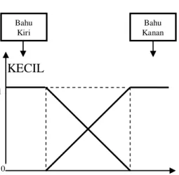 Gambar 2.5. Representasi Kurva Bahu 
