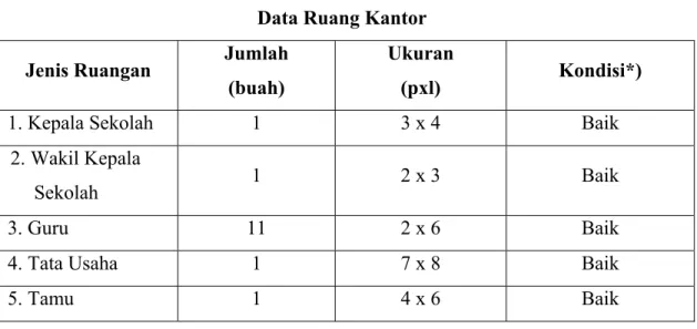 Table 4.18  Data Ruang Penunjang 