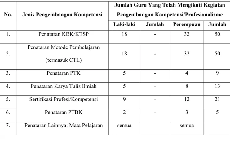 Tabel 4.7  Daftar Prestasi Guru 