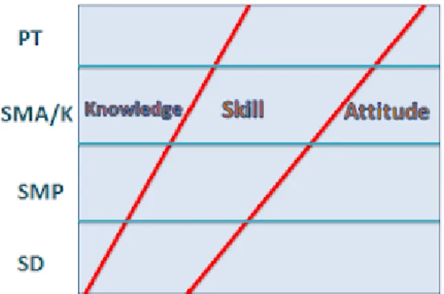 Gambar 2. 3 Keseimbangan antara Sikap, Keterampilan, dan Pengetahuan untuk  Membangun Soft Skills dan Hard Skills 