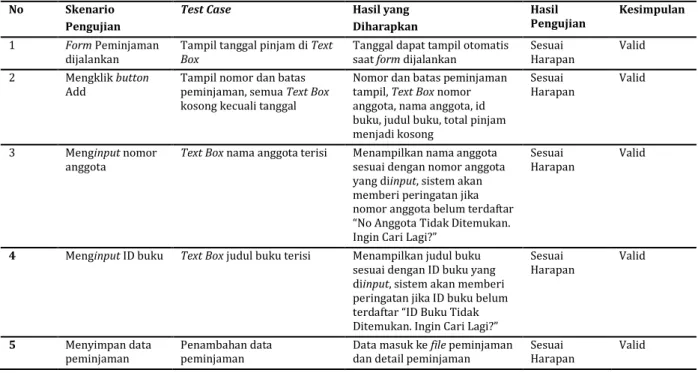 Tabel 1. Pengujian Form Peminjaman Buku 