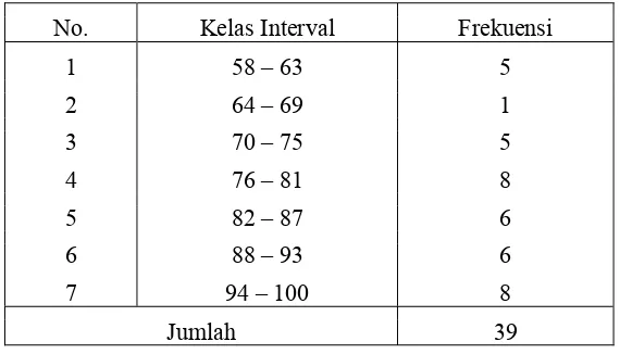 Tabel 4.7 Distribusi Frekuensi Nilai UTS Kelas Eksperimen 