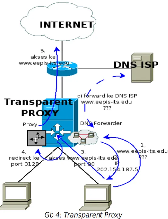 Ilustrasi cara kerja transparent proxy dapat dilihat di Gb. 4. 