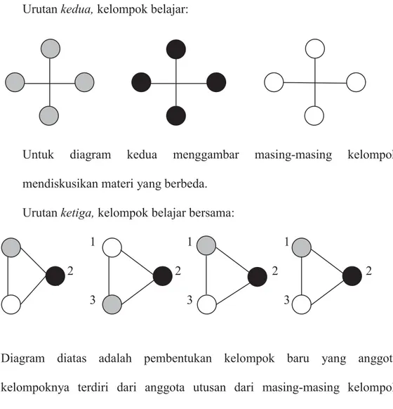 Diagram diatas menggambarkan guru membagi kelompok kedalam tiga  kelompok yang berbeda dan masing-masing kelompok terdiri dari empat  orang siswa (ditandai dengan warna yang berbeda-beda).