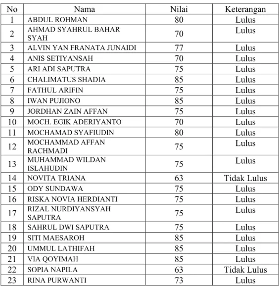 Tabel 4.5   Daftar Nilai Siswa 