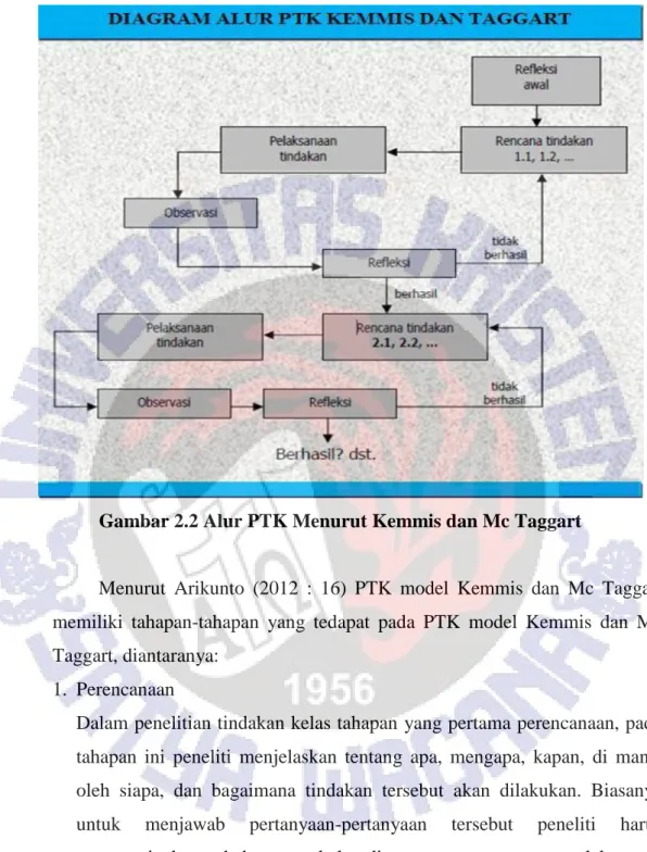 Gambar 2.2 Alur PTK Menurut Kemmis dan Mc Taggart 