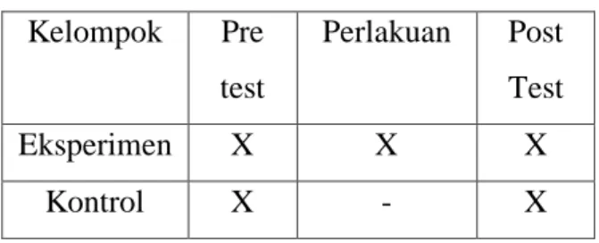 Tabel 1. Desain penelitian  Kelompok  Pre  test  Perlakuan  Post Test  Eksperimen  X  X  X  Kontrol  X  -  X 