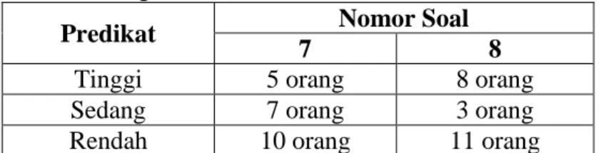 Tabel 4.1 Mengidentifikasi contoh dan bukan contoh dari konsep  Predikat  Nomor Soal 