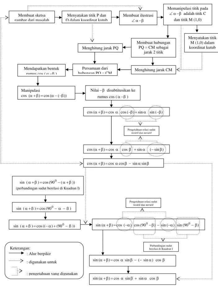 Diagram 1 Proses Berpikir Subjek MIS