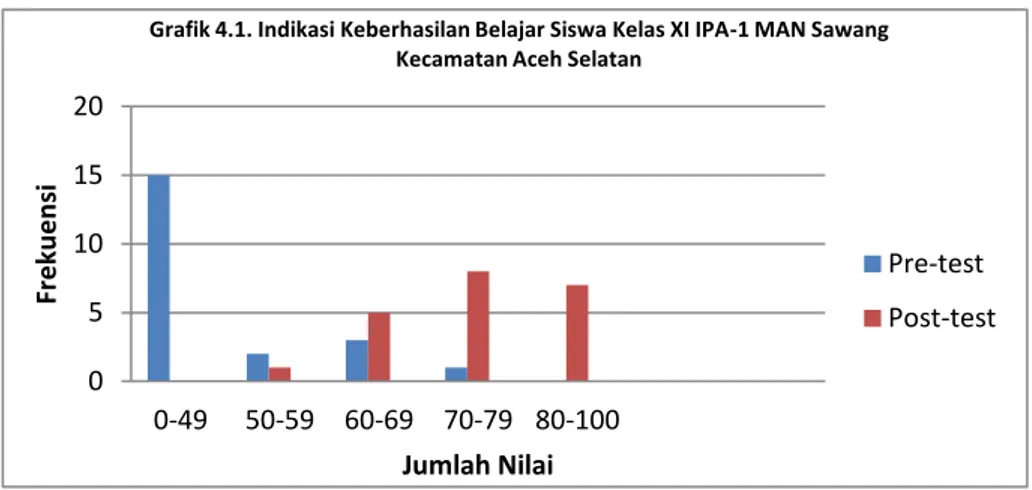 Grafik 4.1. Indikasi Keberhasilan Belajar Siswa Kelas XI IPA-1 MAN Sawang  Kecamatan Aceh Selatan 
