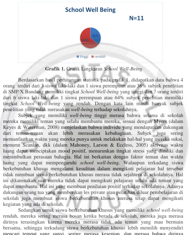 Grafik 1. Grafik Lingkaran School Well-Being 